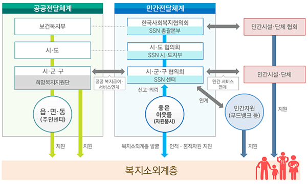사업운영체계도